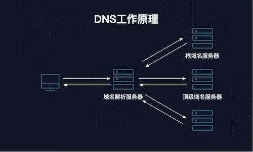 如何降低DNS攻击的风险